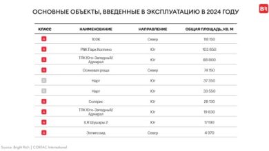 Photo of Особенности рынка недвижимости для продажи склада в Санкт-Петербурге